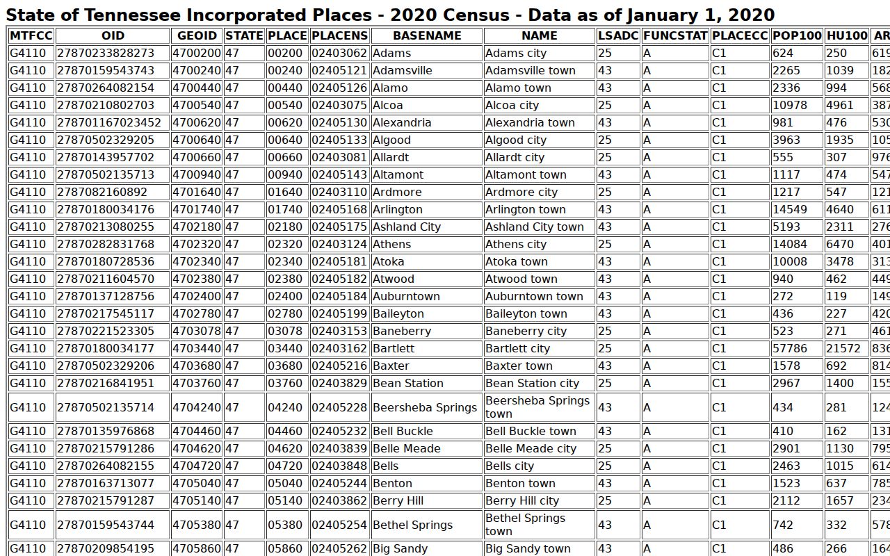 Carroll County city population source used to route city warrant records